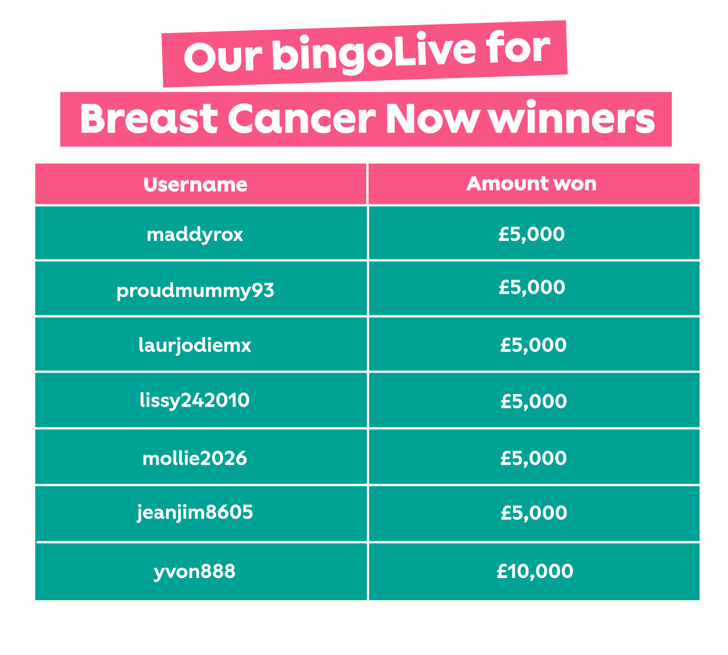 Our bingoLive for Breast Cancer Now winners