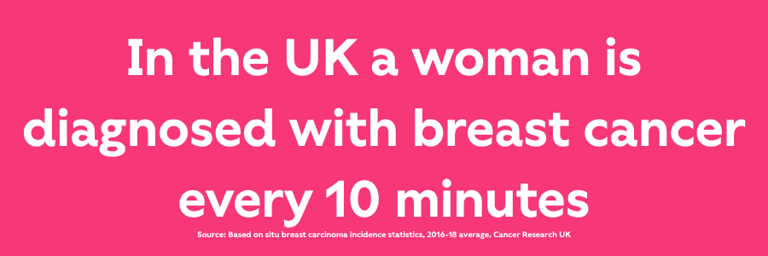 Did you know? A woman is diagnosed with breast cancer every 9 minutes and a man every day.