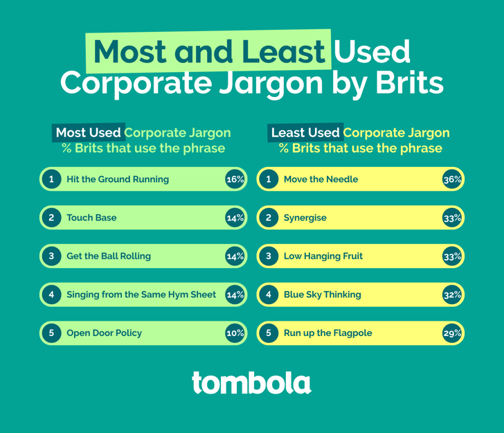 Jagon Examples The UK’s favourite and least favourite corporate buzzwords, revealed